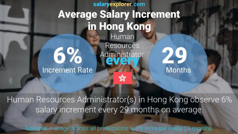 نسبة زيادة المرتب السنوية هونغ كونغ إداري موارد بشرية