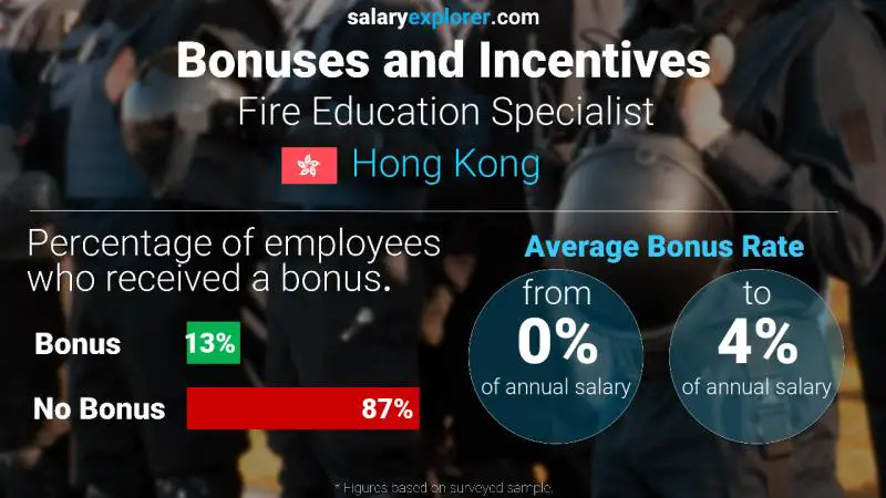 الحوافز و العلاوات هونغ كونغ Fire Education Specialist