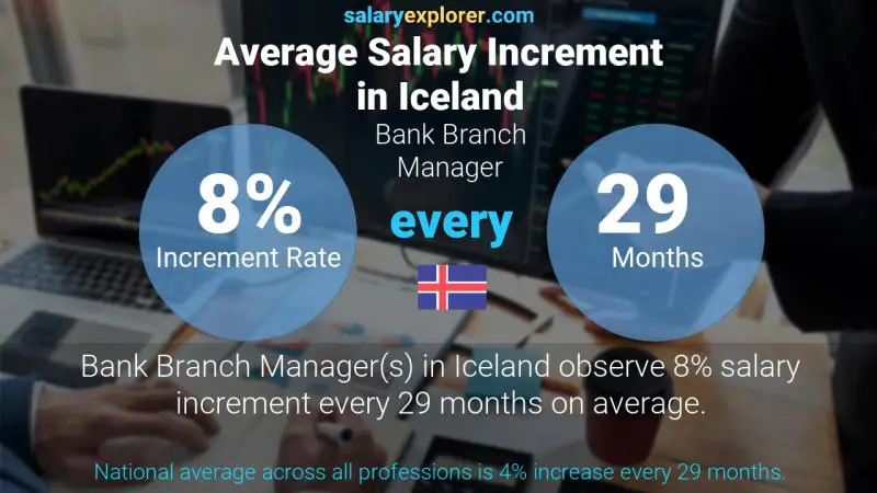 نسبة زيادة المرتب السنوية أيسلندا مدير بنك فرعي