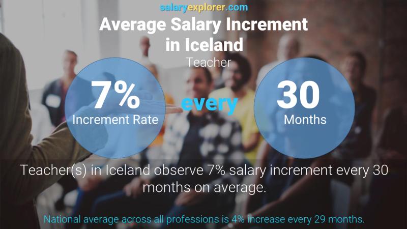 نسبة زيادة المرتب السنوية أيسلندا مدرس