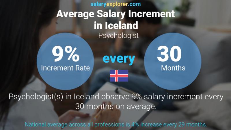 نسبة زيادة المرتب السنوية أيسلندا الطبيب النفسي