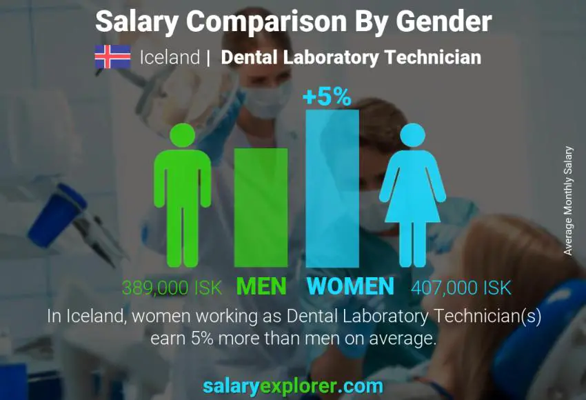 مقارنة مرتبات الذكور و الإناث أيسلندا Dental Laboratory Technician شهري