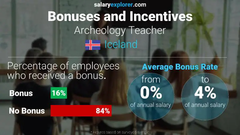 الحوافز و العلاوات أيسلندا Archeology Teacher