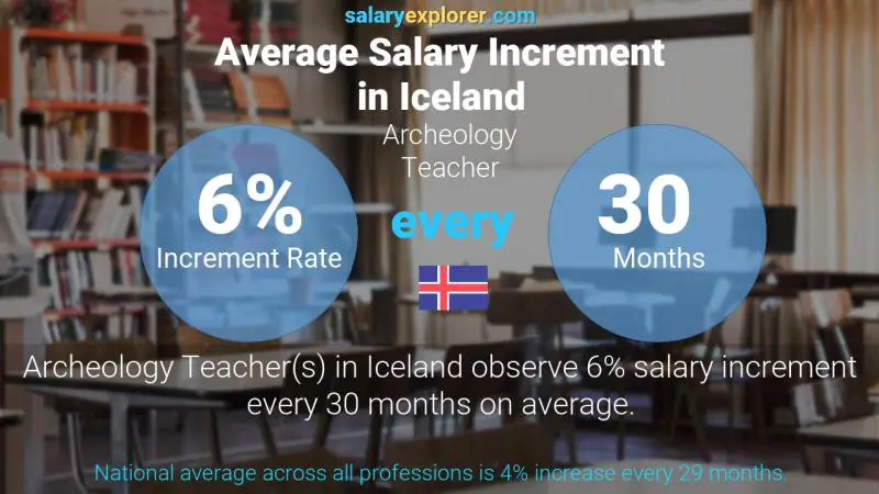 نسبة زيادة المرتب السنوية أيسلندا Archeology Teacher