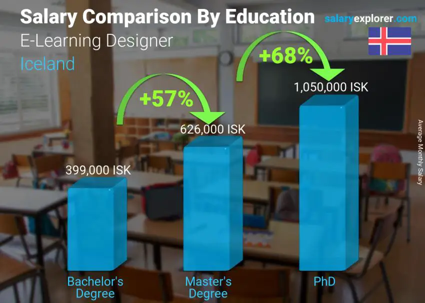 مقارنة الأجور حسب المستوى التعليمي شهري أيسلندا مصمم التعلم الإلكتروني