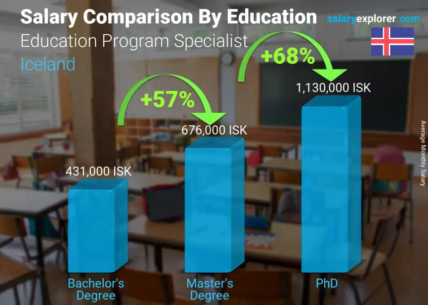 مقارنة الأجور حسب المستوى التعليمي شهري أيسلندا Education Program Specialist