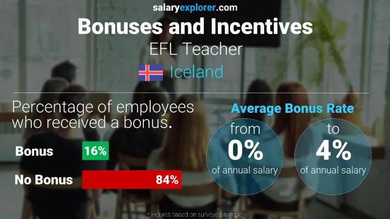 الحوافز و العلاوات أيسلندا أستاذ EFL