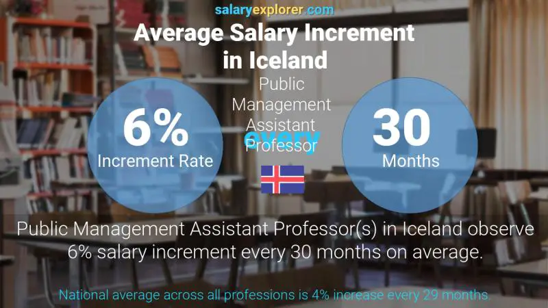 نسبة زيادة المرتب السنوية أيسلندا أستاذ مساعد في الإدارة العامة