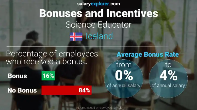 الحوافز و العلاوات أيسلندا معلم العلوم