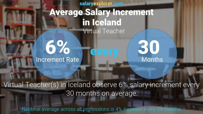نسبة زيادة المرتب السنوية أيسلندا مدرس افتراضي