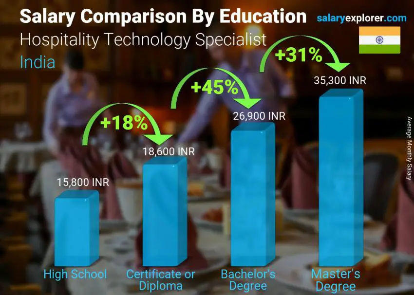مقارنة الأجور حسب المستوى التعليمي شهري الهند أخصائي تكنولوجيا الضيافة مقارنة الأجور حسب المستوى التعليمي شهري الهند أخصائي تكنولوجيا الضيافة