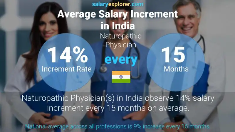 نسبة زيادة المرتب السنوية الهند Naturopathic Physician