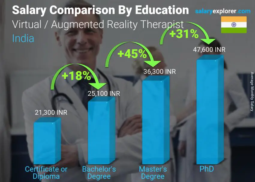 مقارنة الأجور حسب المستوى التعليمي شهري الهند معالج الواقع الافتراضي / المعزز