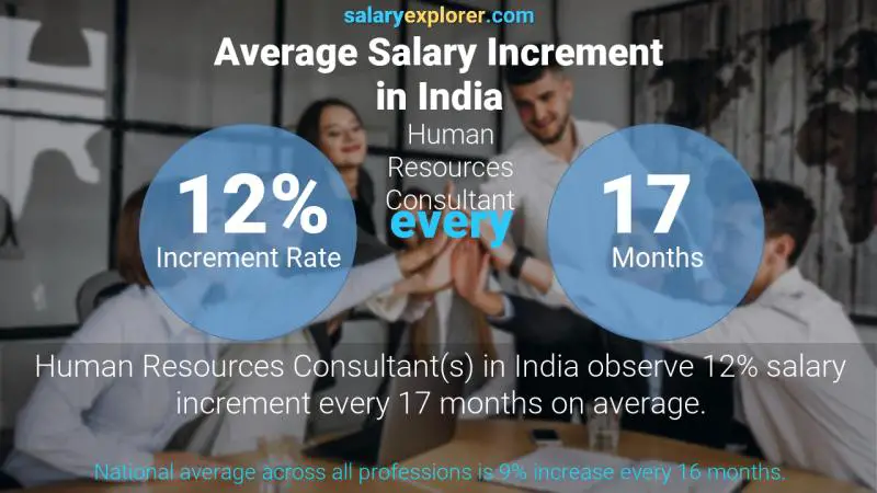 نسبة زيادة المرتب السنوية الهند Human Resources Consultant