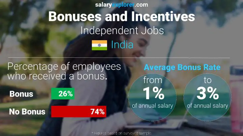 الحوافز و العلاوات الهند الوضائف المستقلة