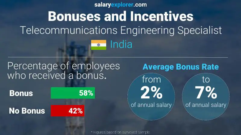 الحوافز و العلاوات الهند Telecommunications Engineering Specialist