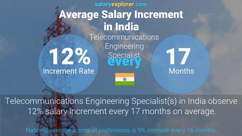 نسبة زيادة المرتب السنوية الهند Telecommunications Engineering Specialist