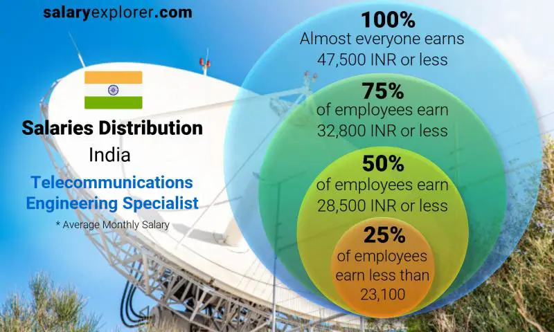 توزيع الرواتب الهند Telecommunications Engineering Specialist شهري