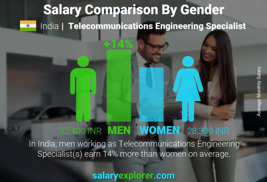 مقارنة مرتبات الذكور و الإناث الهند Telecommunications Engineering Specialist شهري