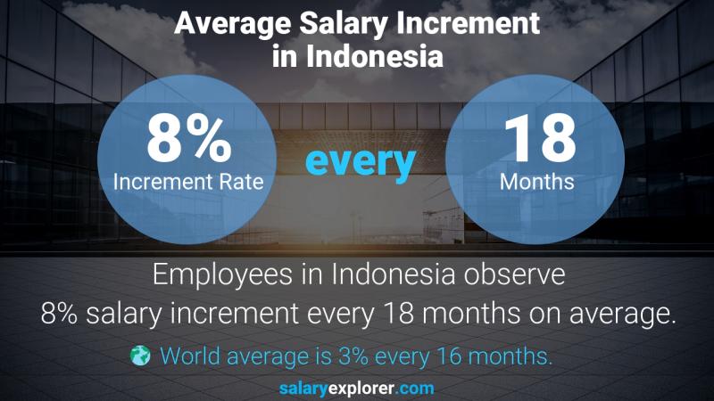 نسبة زيادة المرتب السنوية أندونيسيا مدقق القروض
