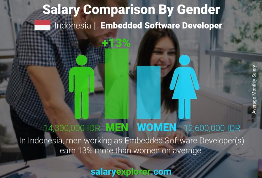 مقارنة مرتبات الذكور و الإناث أندونيسيا مطور البرامج المدمجة شهري