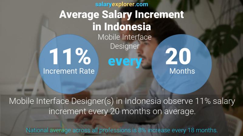 نسبة زيادة المرتب السنوية أندونيسيا مصمم واجهة المحمول