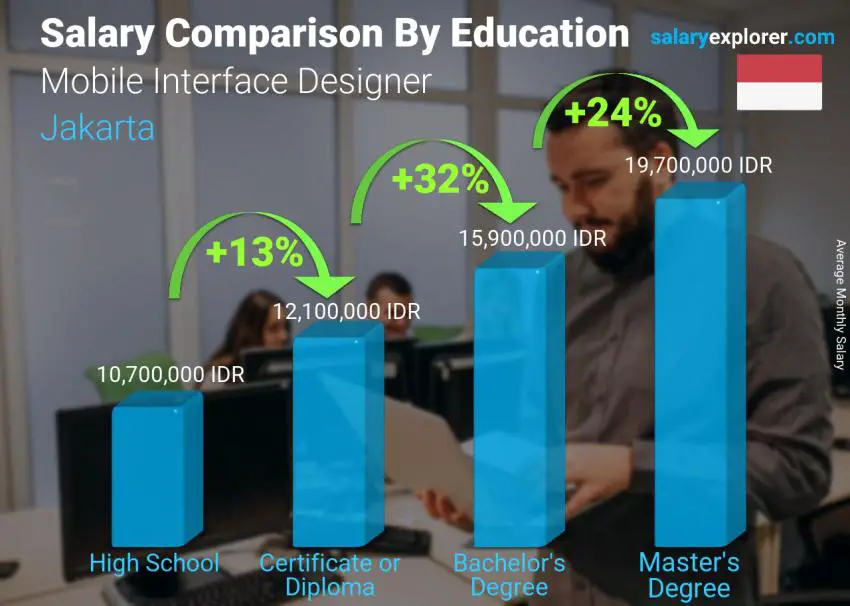 مقارنة الأجور حسب المستوى التعليمي شهري جاكرتا مصمم واجهة المحمول
