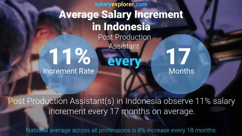 نسبة زيادة المرتب السنوية أندونيسيا مساعد ما بعد الإنتاج