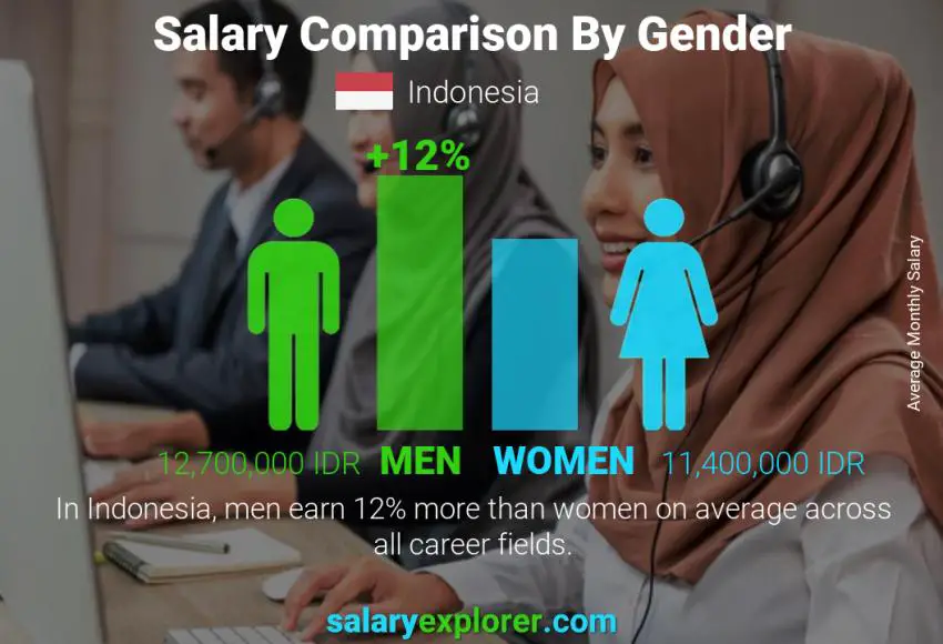 مقارنة مرتبات الذكور و الإناث شهري أندونيسيا