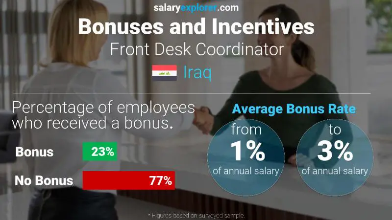 الحوافز و العلاوات العراق Front Desk Coordinator