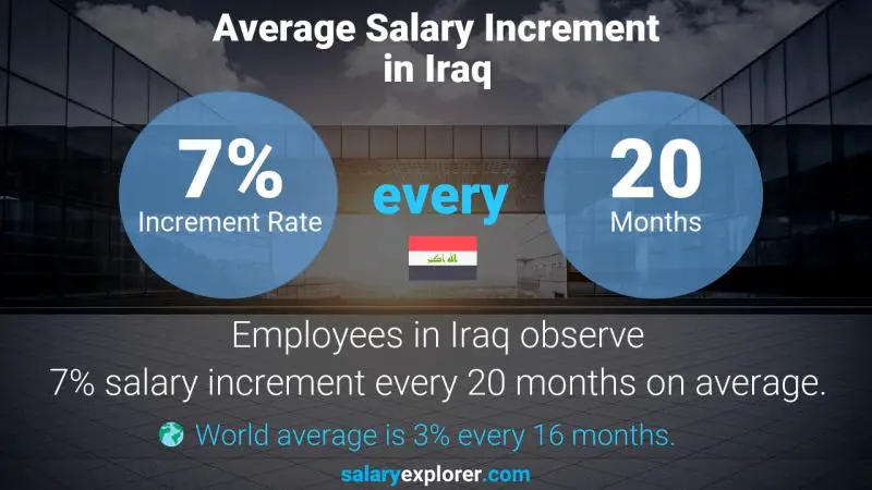 نسبة زيادة المرتب السنوية العراق