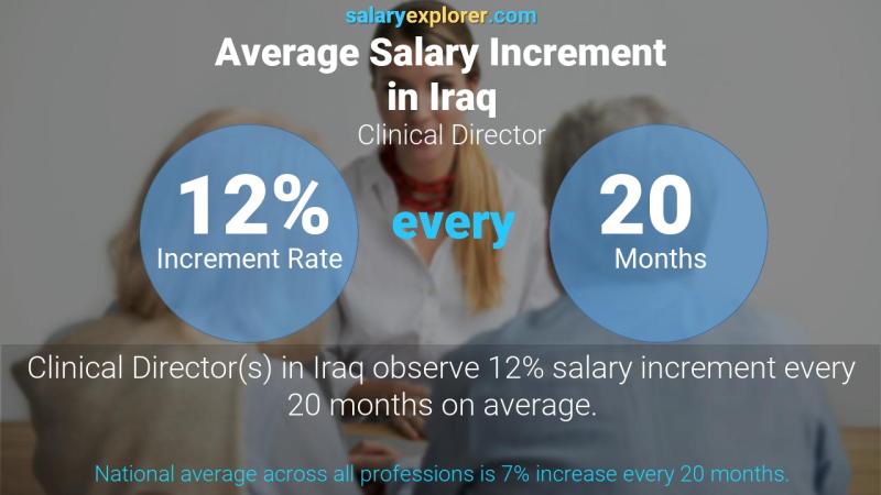 نسبة زيادة المرتب السنوية العراق رئيس العناية الطبية السريرية