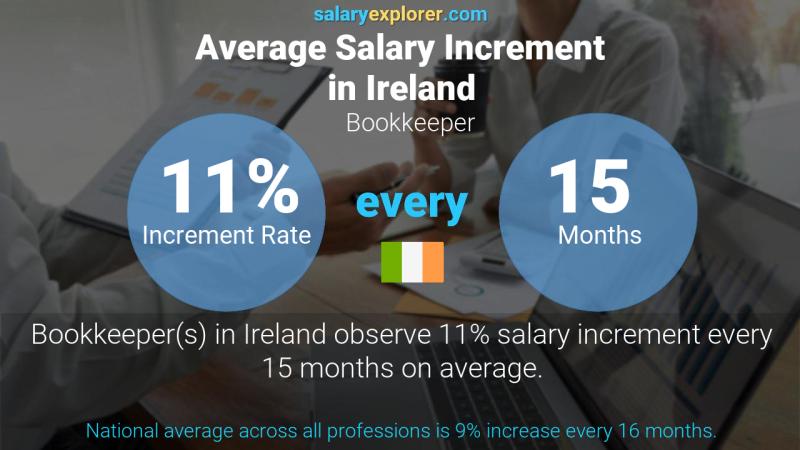 نسبة زيادة المرتب السنوية أيرلندا كاتب  حسابات