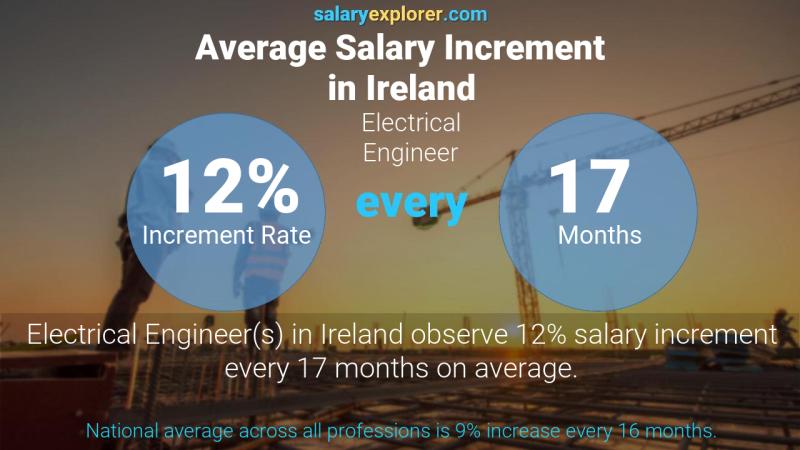 نسبة زيادة المرتب السنوية أيرلندا مهندس كهربائي