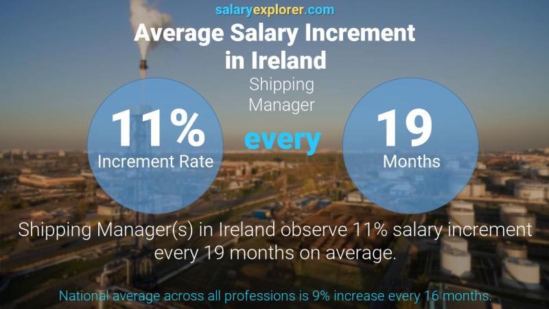 نسبة زيادة المرتب السنوية أيرلندا مدير الشحن
