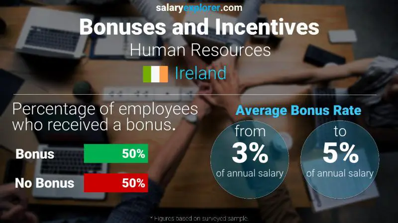 الحوافز و العلاوات أيرلندا الموارد البشرية