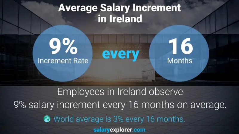 نسبة زيادة المرتب السنوية أيرلندا Employee Engagement Specialist