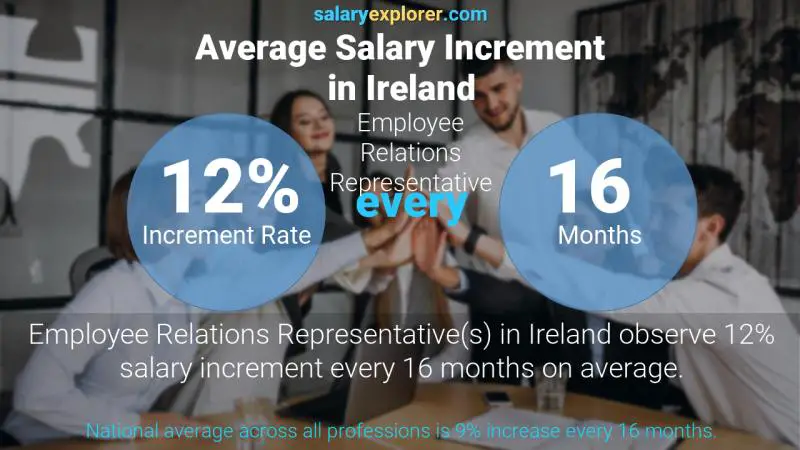 نسبة زيادة المرتب السنوية أيرلندا Employee Relations Representative