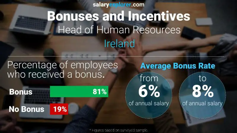 الحوافز و العلاوات أيرلندا Head of Human Resources