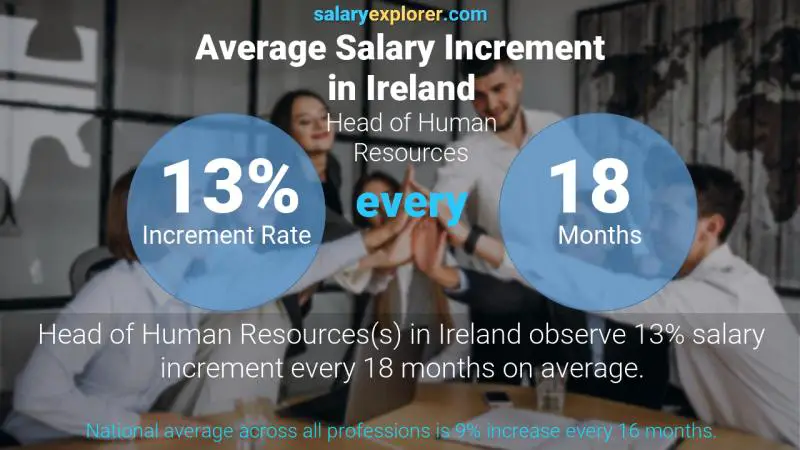 نسبة زيادة المرتب السنوية أيرلندا Head of Human Resources