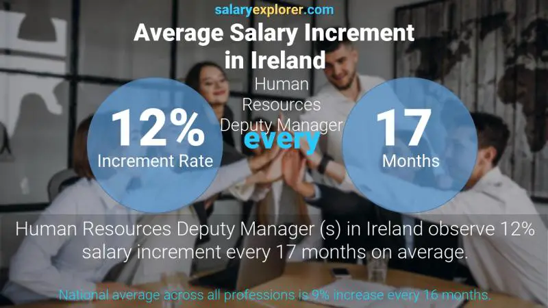 نسبة زيادة المرتب السنوية أيرلندا Human Resources Deputy Manager 