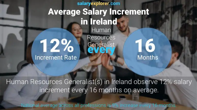 نسبة زيادة المرتب السنوية أيرلندا Human Resources Generalist