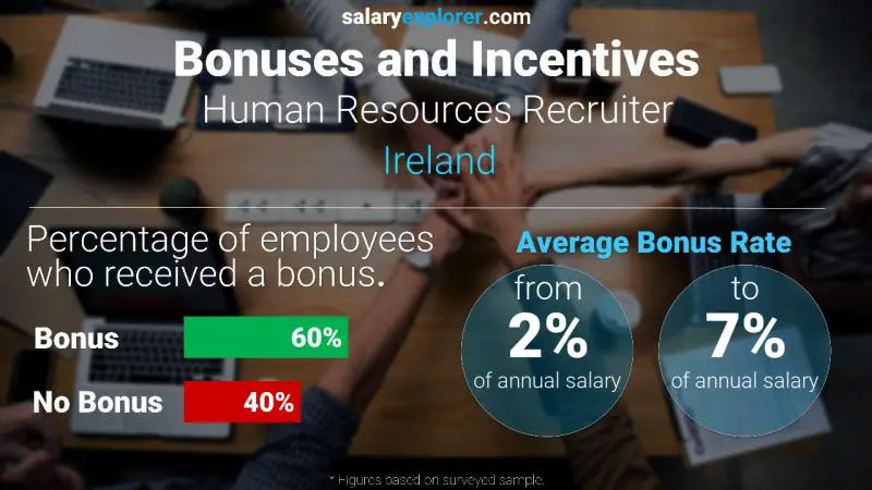 الحوافز و العلاوات أيرلندا Human Resources Recruiter