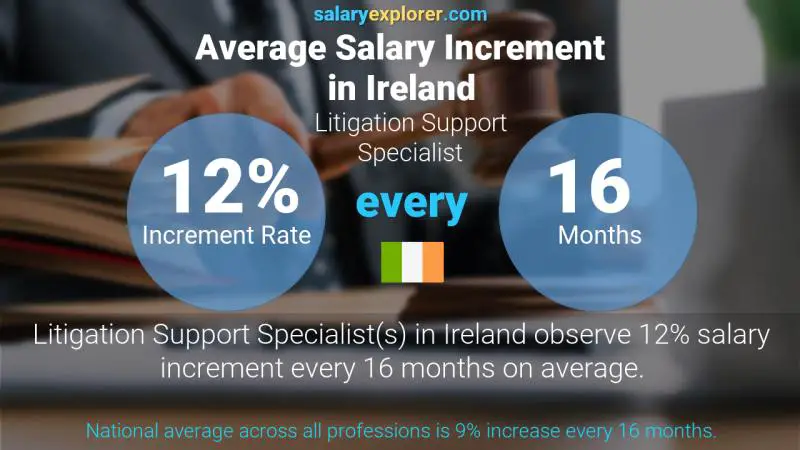 نسبة زيادة المرتب السنوية أيرلندا أخصائي دعم التقاضي