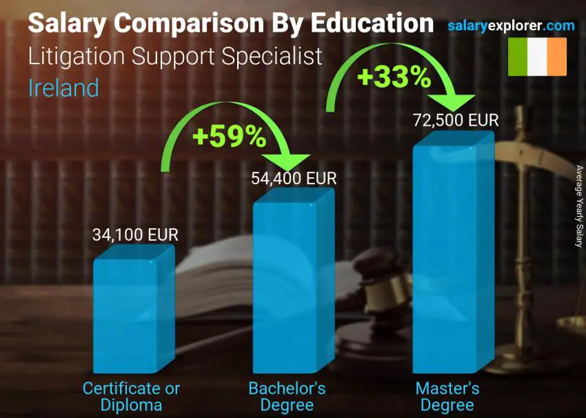 مقارنة الأجور حسب المستوى التعليمي سنوي أيرلندا أخصائي دعم التقاضي