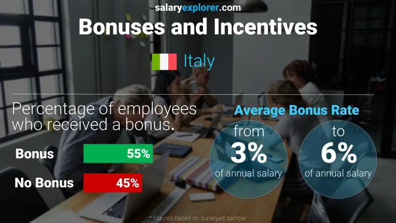 الحوافز و العلاوات إيطاليا