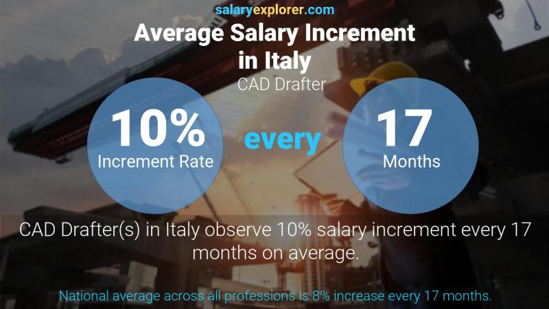 نسبة زيادة المرتب السنوية إيطاليا رسام CAD