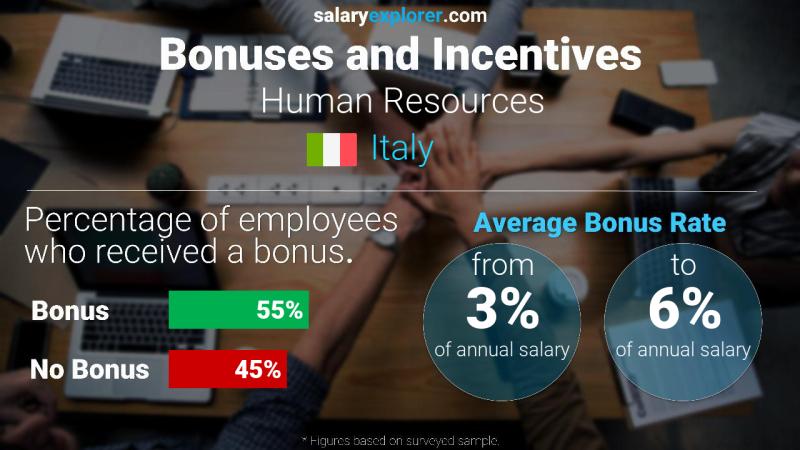 الحوافز و العلاوات إيطاليا الموارد البشرية