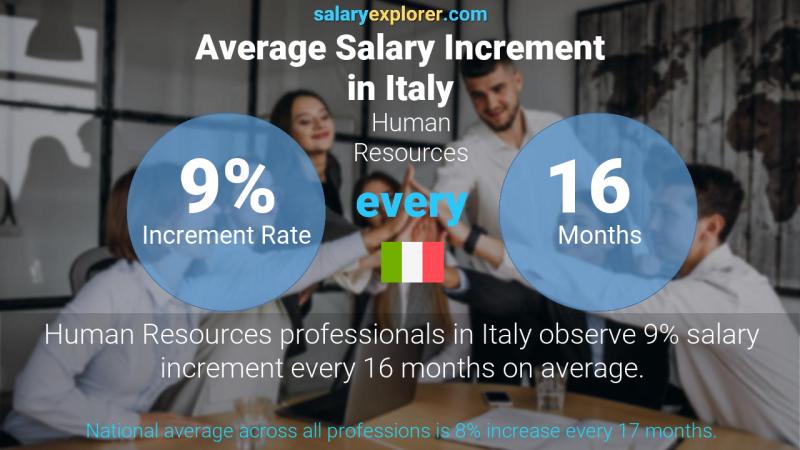 نسبة زيادة المرتب السنوية إيطاليا الموارد البشرية