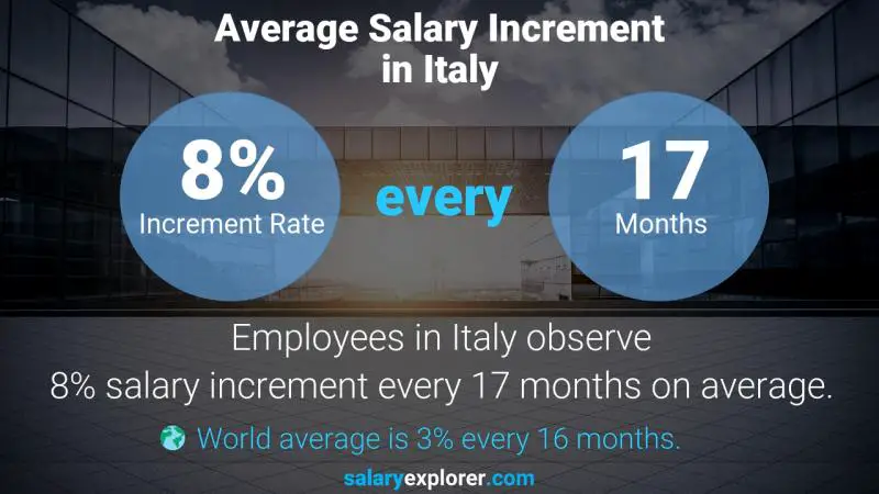 نسبة زيادة المرتب السنوية إيطاليا Labor Relations Specialist